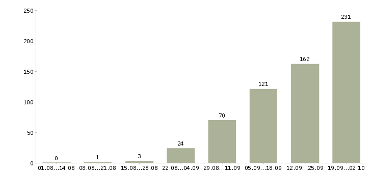 Работа менеджер по замерам в Москве - Число вакансий в Москве по специальности менеджер по замерам за 2 месяца