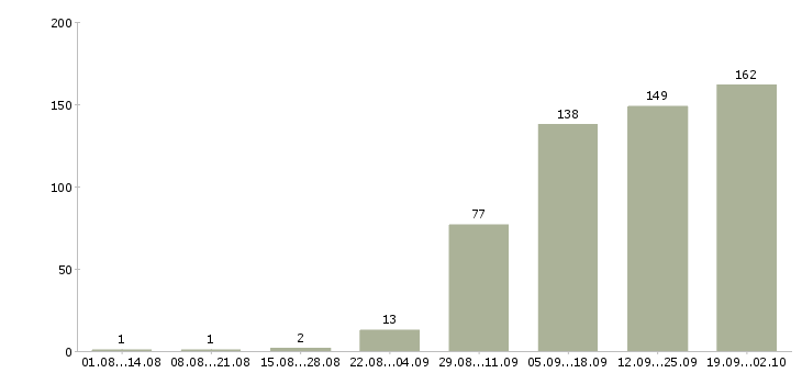 Работа механик по обслуживанию и ремонту в Москве - Число вакансий в Москве по специальности механик по обслуживанию и ремонту за 2 месяца