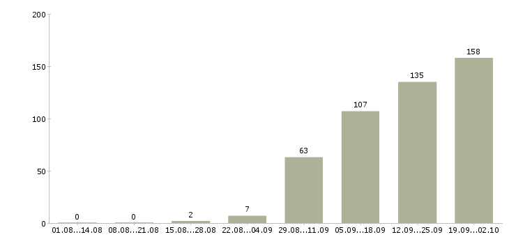 Работа юрист по корпоративному праву в Москве - Число вакансий в Москве по специальности юрист по корпоративному праву за 2 месяца