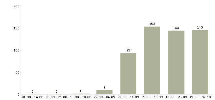 Работа торговый представитель в офис в Новороссийске - Число вакансий в Новороссийске по специальности торговый представитель в офис за 2 месяца