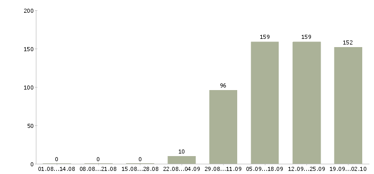 Работа консультант в офис в Рязани - Число вакансий в Рязани по специальности консультант в офис за 2 месяца