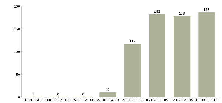 Работа мерчендайзеры в Рязани - Число вакансий в Рязани по специальности мерчендайзеры за 2 месяца