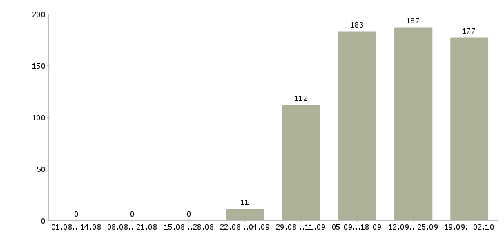 Работа представитель компании в Рязани - Число вакансий в Рязани по специальности представитель компании за 2 месяца