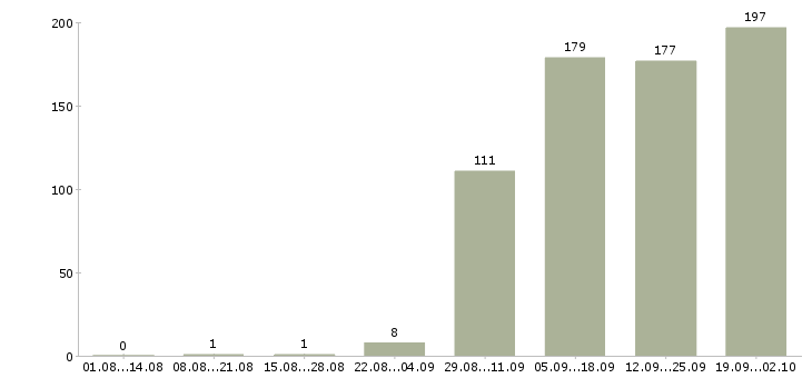 Работа комплектовщиков в Саранске - Число вакансий в Саранске по специальности комплектовщиков за 2 месяца