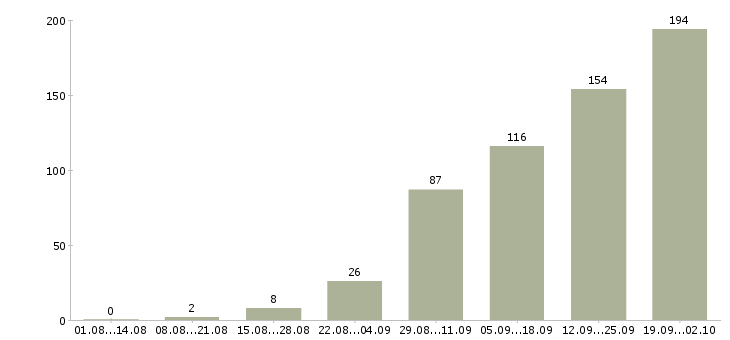 Работа подработка в Саратове - Число вакансий в Саратове по специальности подработка за 2 месяца