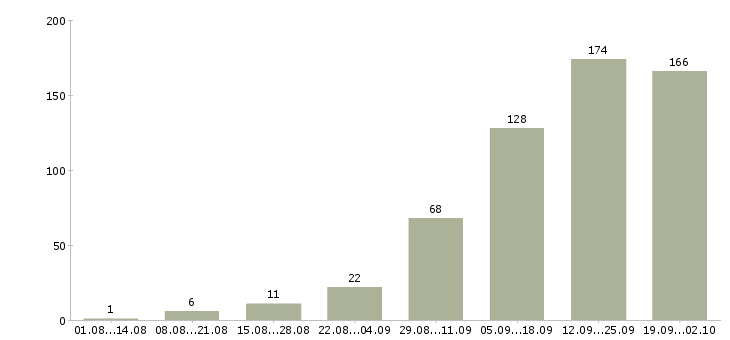 Работа менеджер по обучению в Сургуте - Число вакансий в Сургуте по специальности менеджер по обучению за 2 месяца