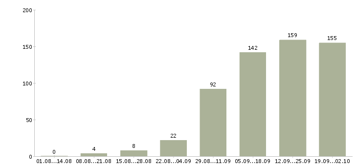 Работа менеджер по организации продаж в Челябинске - Число вакансий в Челябинске по специальности менеджер по организации продаж за 2 месяца