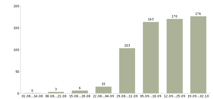 Работа оператор на пк в Челябинске - Число вакансий в Челябинске по специальности оператор на пк за 2 месяца