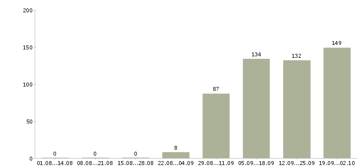 Работа специалист отдела продаж в офис в Челябинске - Число вакансий в Челябинске по специальности специалист отдела продаж в офис за 2 месяца
