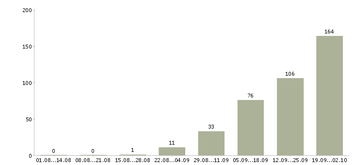 Работа с жильем в Ярославле - Число вакансий в Ярославле по специальности с жильем за 2 месяца