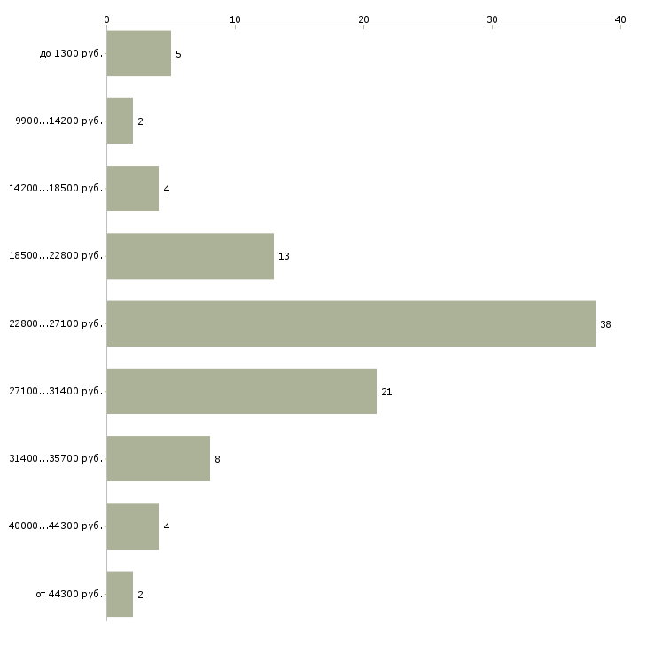 Найти работу администратор в салон красоты в Москве - График распределения вакансий «администратор в салон красоты» по зарплате