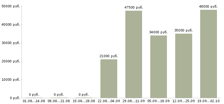 Вакансии администратор в компанию в Смоленске - Медиана зарплат администратор в компанию в Смоленске за 2 месяца