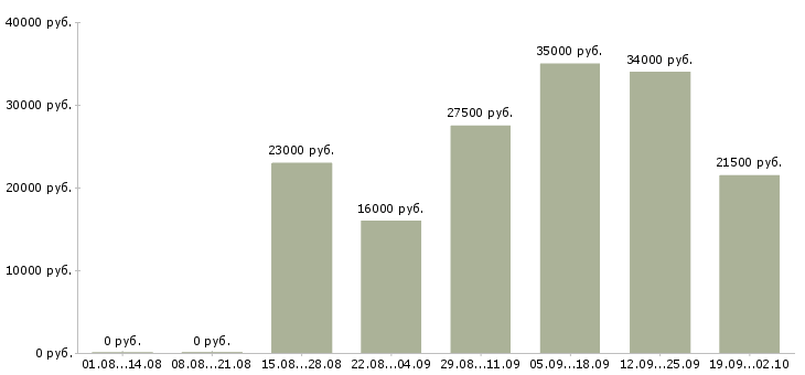 Вакансии администратор офис в Брянске - Медиана зарплат администратор офис в Брянске за 2 месяца