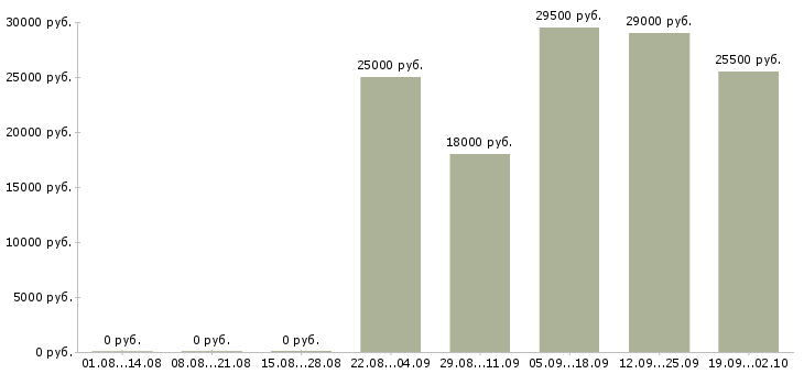 Вакансии администратор офиса продаж в Барнауле - Медиана зарплат администратор офиса продаж в Барнауле за 2 месяца