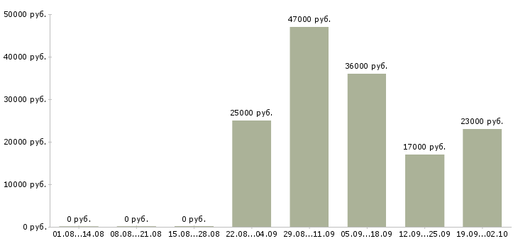 Вакансии администратор продаж в Орле - Медиана зарплат администратор продаж в Орле за 2 месяца