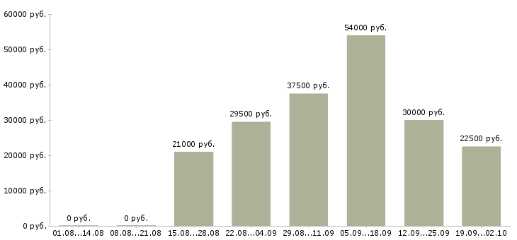 Вакансии администраторы Улан-удэ - Медиана зарплат администраторы Улан-удэ за 2 месяца