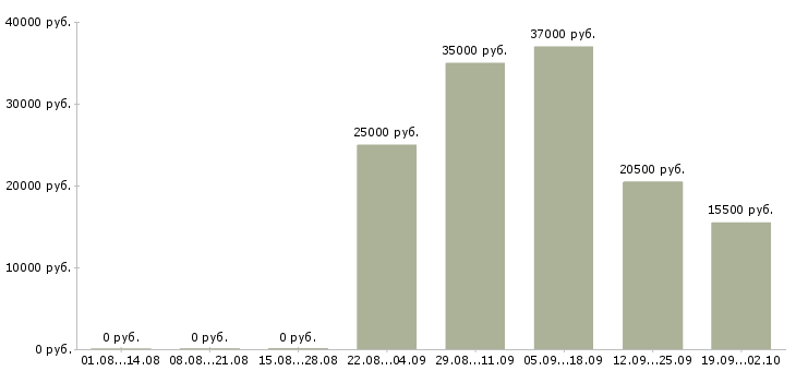Вакансии бухгалтер в офис в Барнауле - Медиана зарплат бухгалтер в офис в Барнауле за 2 месяца