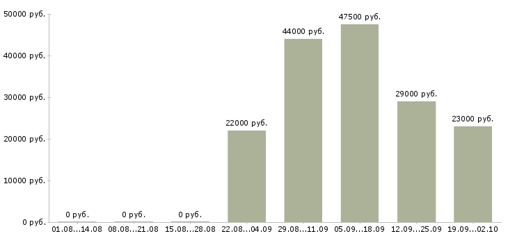 Вакансии бухгалтер кассир Якутия - Медиана зарплат бухгалтер кассир Якутия за 2 месяца