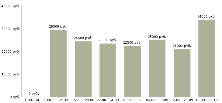 Вакансии в интернете совмещение Санкт-петербург - Медиана зарплат в интернете совмещение Санкт-петербург за 2 месяца