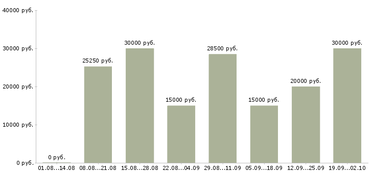 Вакансии ведущий в Воронеже - Медиана зарплат ведущий в Воронеже за 2 месяца