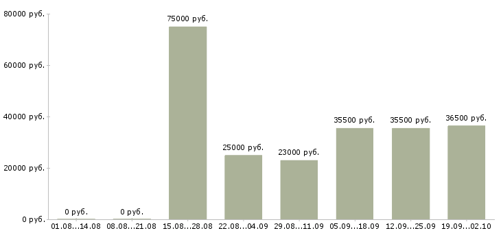Вакансии водитель в в Астрахани - Медиана зарплат водитель в в Астрахани за 2 месяца