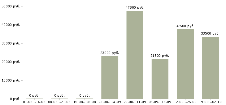 Вакансии водитель экспедитор в Ярославле - Медиана зарплат водитель экспедитор в Ярославле за 2 месяца
