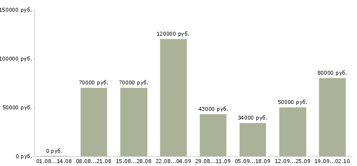 Вакансии главный технолог производства в Москве - Медиана зарплат главный технолог производства в Москве за 2 месяца