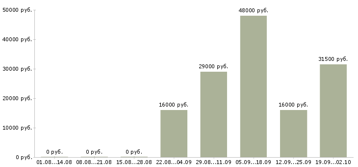 Вакансии грузчик рабочий в Кирове - Медиана зарплат грузчик рабочий в Кирове за 2 месяца