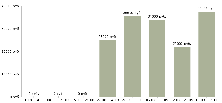 Вакансии директор отдела продаж в Сургуте - Медиана зарплат директор отдела продаж в Сургуте за 2 месяца