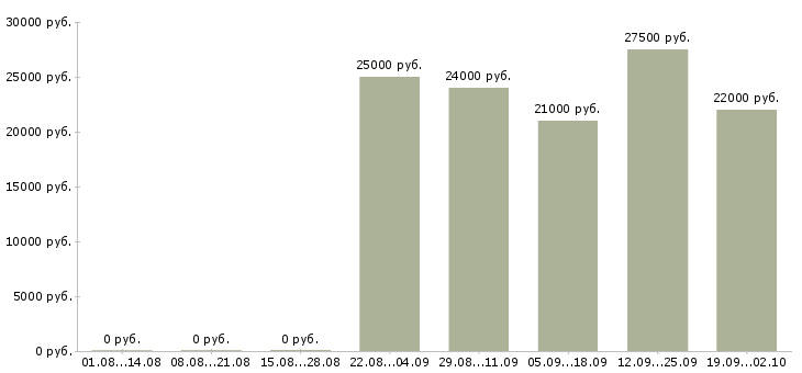 Вакансии директор отдела продаж в Туле - Медиана зарплат директор отдела продаж в Туле за 2 месяца