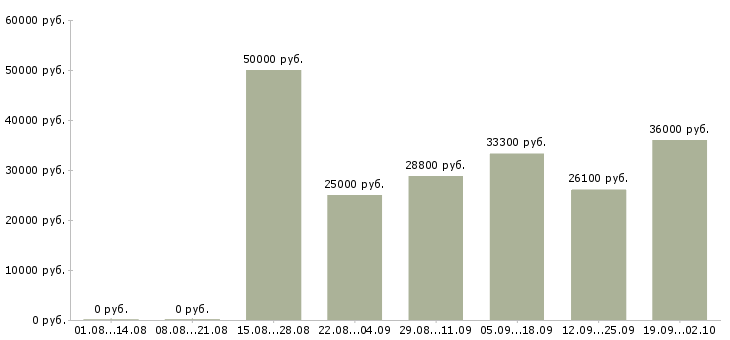 Вакансии директор по контролю Татарстан - Медиана зарплат директор по контролю Татарстан за 2 месяца
