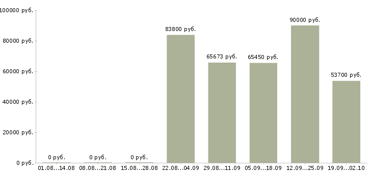 Вакансии директор по развитию в Новосибирске - Медиана зарплат директор по развитию в Новосибирске за 2 месяца