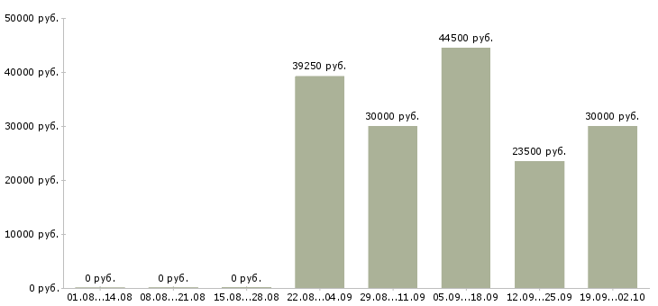 Вакансии для новичков в Сургуте - Медиана зарплат для новичков в Сургуте за 2 месяца