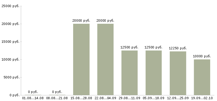 Вакансии домашний персонал в Иваново - Медиана зарплат домашний персонал в Иваново за 2 месяца