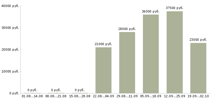 Вакансии заведующий складом в Новокузнецке - Медиана зарплат заведующий складом в Новокузнецке за 2 месяца