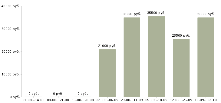 Вакансии заведующий складом в Сургуте - Медиана зарплат заведующий складом в Сургуте за 2 месяца