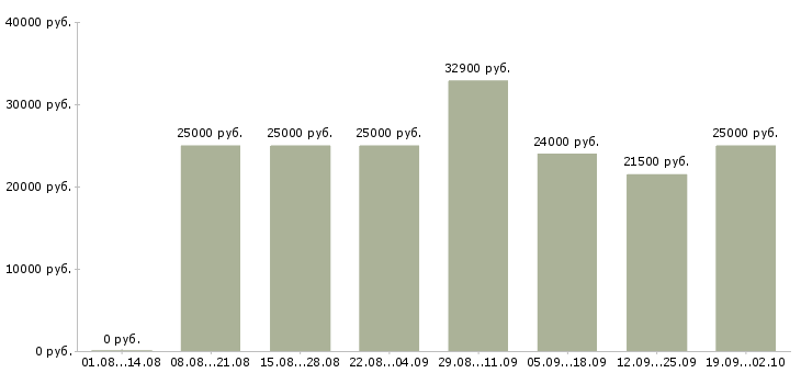 Вакансии интернет в Сыктывкаре - Медиана зарплат интернет в Сыктывкаре за 2 месяца
