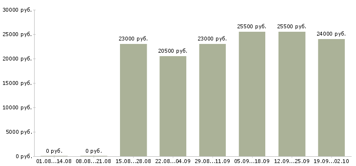 Вакансии консультант в офисе в Ульяновске - Медиана зарплат консультант в офисе в Ульяновске за 2 месяца