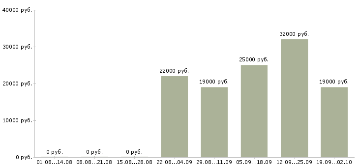 Вакансии консультант на продажи в Курске - Медиана зарплат консультант на продажи в Курске за 2 месяца