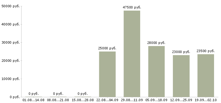 Вакансии консультант отдела в Новосибирске - Медиана зарплат консультант отдела в Новосибирске за 2 месяца