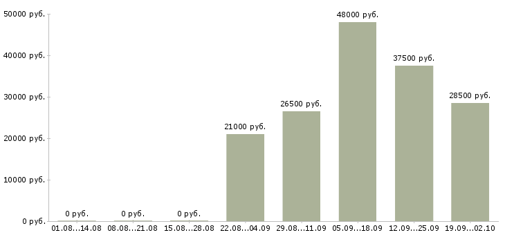 Вакансии курьером в Иркутске - Медиана зарплат курьером в Иркутске за 2 месяца