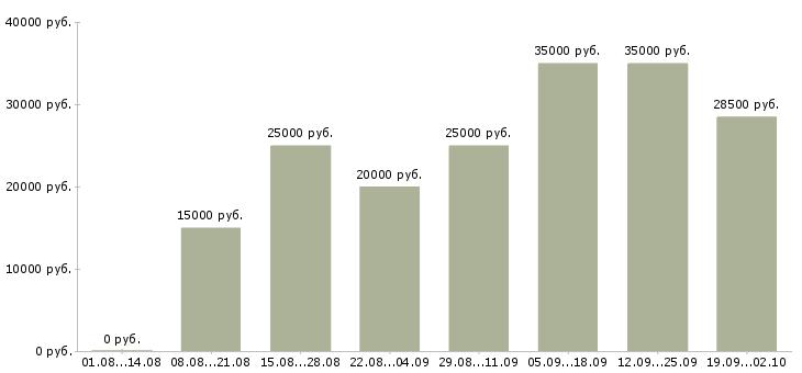 Вакансии менеджер на дому в интернете Нижний новгород - Медиана зарплат менеджер на дому в интернете Нижний новгород за 2 месяца