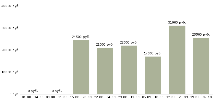 Вакансии менеджер по информации в Бийске - Медиана зарплат менеджер по информации в Бийске за 2 месяца