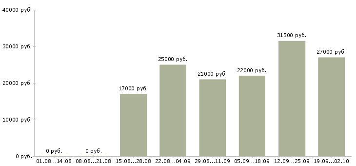 Вакансии менеджер по информации в Стерлитамаке - Медиана зарплат менеджер по информации в Стерлитамаке за 2 месяца