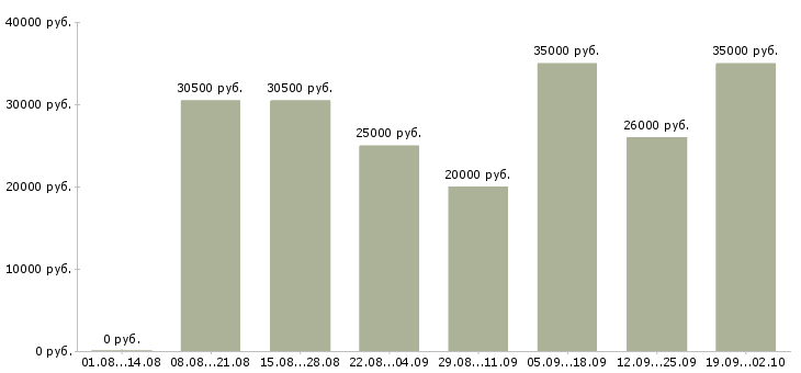 Вакансии менеджер по продажам на территории в Воронеже - Медиана зарплат менеджер по продажам на территории в Воронеже за 2 месяца