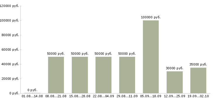 Вакансии менеджер по продажам с опытом Ростов-на-дону - Медиана зарплат менеджер по продажам с опытом Ростов-на-дону за 2 месяца