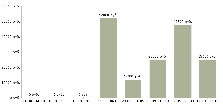 Вакансии менеджер по продажам сайтов Башкортостан - Медиана зарплат менеджер по продажам сайтов Башкортостан за 2 месяца