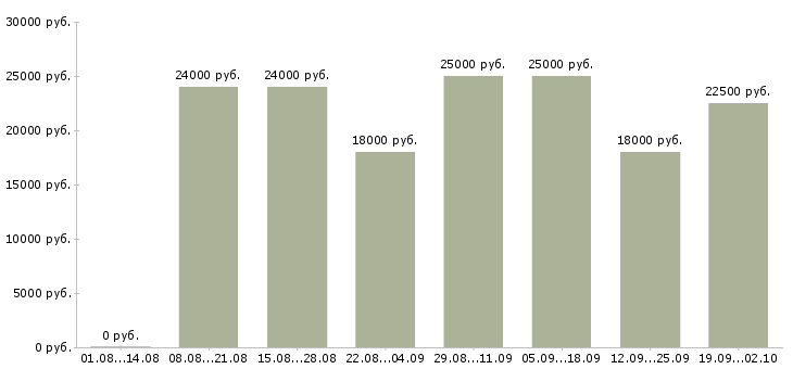 Вакансии менеджер по работе с интернетом Коми - Медиана зарплат менеджер по работе с интернетом Коми за 2 месяца