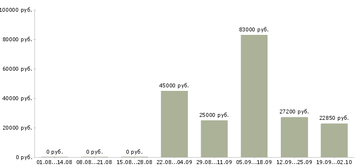Вакансии менеджер по развитию сетей в Екатеринбурге - Медиана зарплат менеджер по развитию сетей в Екатеринбурге за 2 месяца