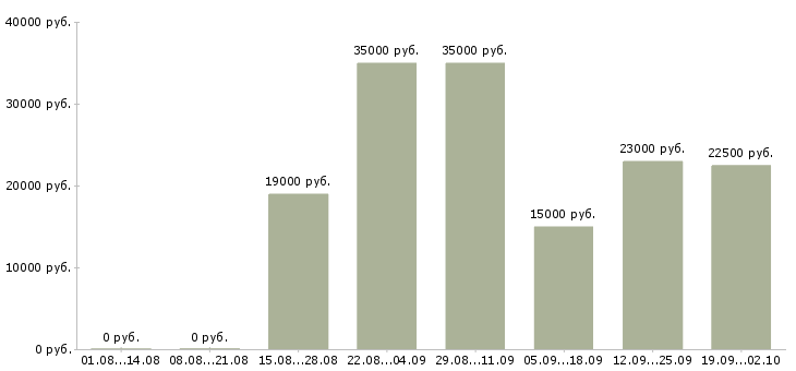 Вакансии менеджер с обучением в Тольятти - Медиана зарплат менеджер с обучением в Тольятти за 2 месяца